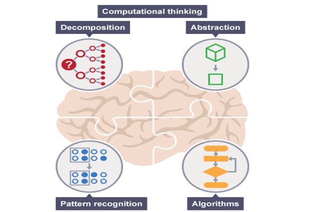 2.1 Algorithms and Computational Thinking | 297 plays | Quizizz