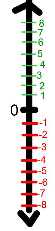 Addition on a Number Line - Class 8 - Quizizz