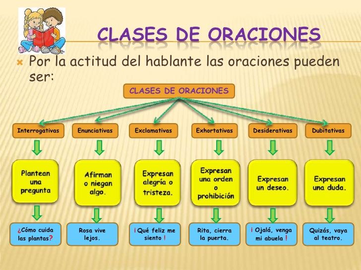 Clases De Oraciones 5to UEBF | 79 Jugadas | Quizizz