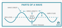 Waves - Grade 7 - Quizizz