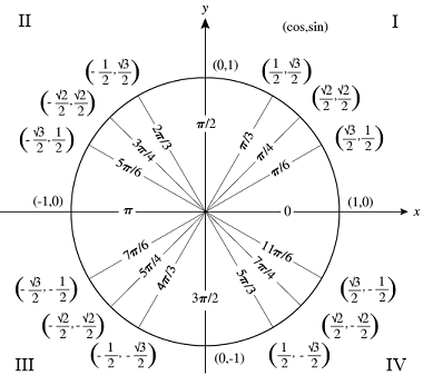 Unit Circle Homework | Other Quiz - Quizizz