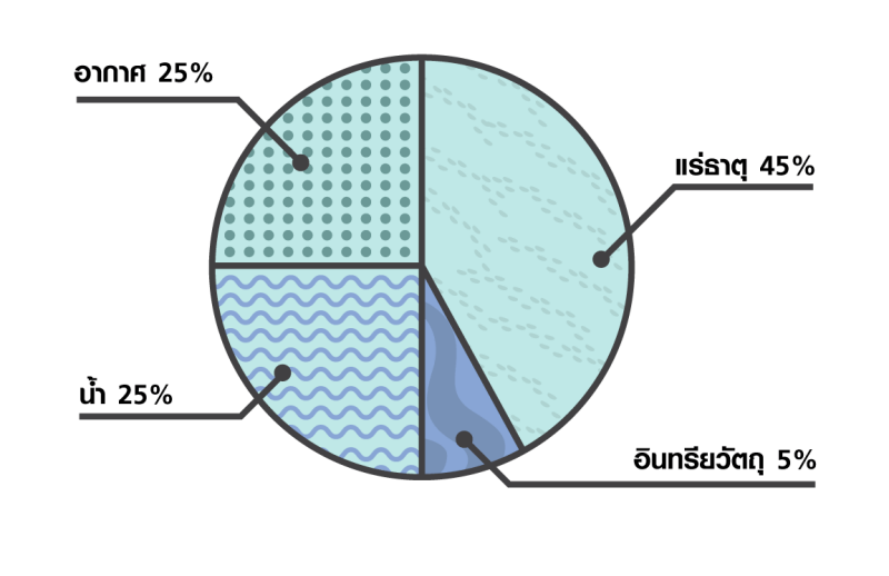 ภูมิศาสตร์ - ระดับชั้น 8 - Quizizz