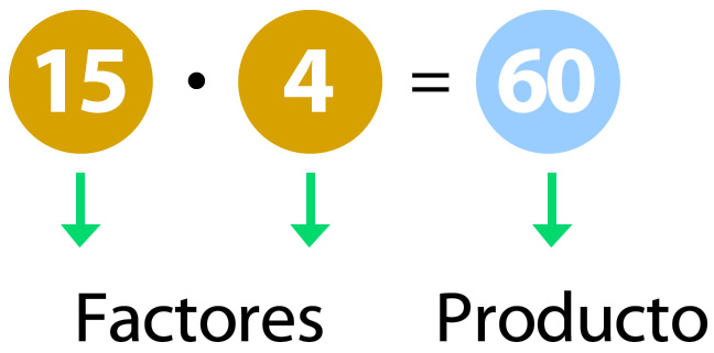 Multiplicación en grupos iguales - Grado 4 - Quizizz