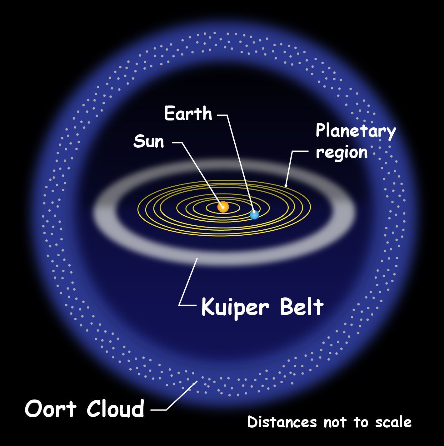 Comets, Asteroids, And Meteors | Science - Quizizz