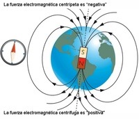 fuerzas magnéticas campos magnéticos y ley de faradays - Grado 7 - Quizizz