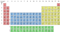 periodic table - Class 8 - Quizizz