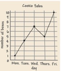 Line Graphs - Grade 8 - Quizizz