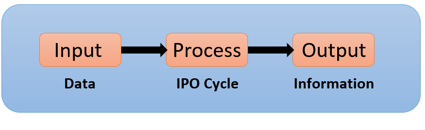 Quiz 1 - IPO Cycle | Computers - Quizizz