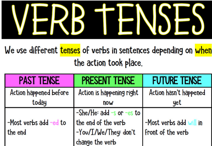 Past, Present, and Future Tenses | English - Quizizz