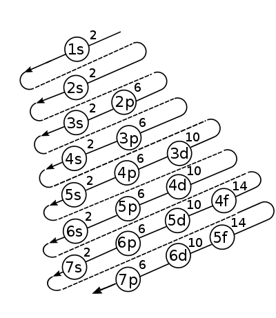 estructura electrónica de los átomos - Grado 7 - Quizizz