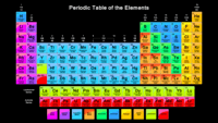 periodic table - Grade 6 - Quizizz