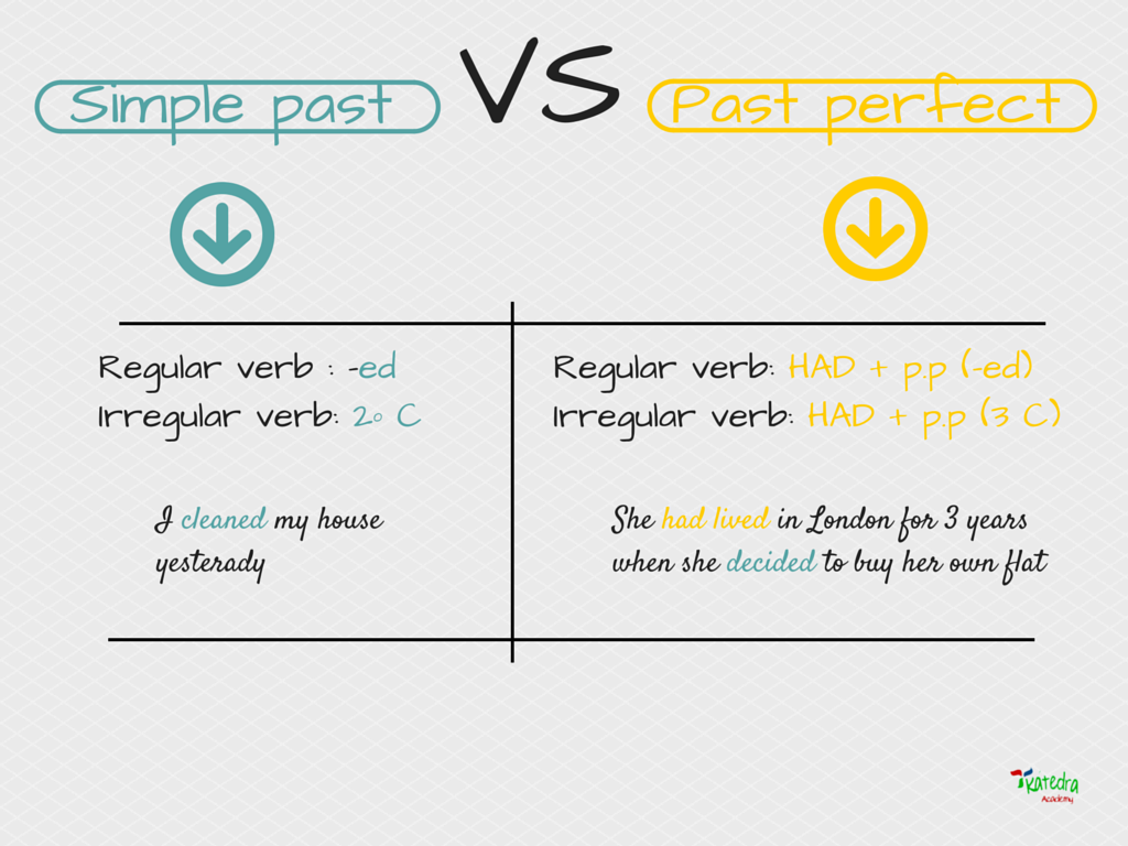 Past Perfect Questions Answers For Quizzes And Worksheets Quizizz