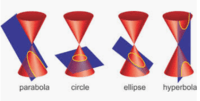 Conic Sections - Class 12 - Quizizz