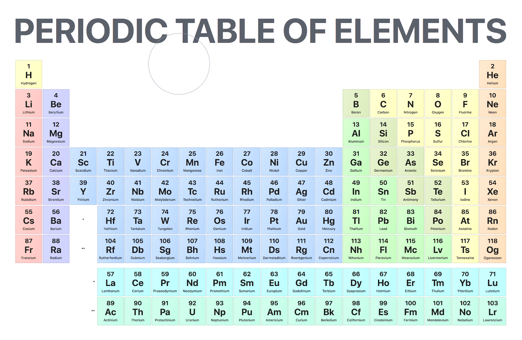 periodic table Flashcards - Quizizz