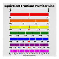 Fractions on a Number Line - Class 8 - Quizizz