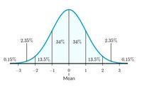 normal distribution - Year 10 - Quizizz