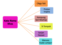 Kata keluarga - Kelas 10 - Kuis