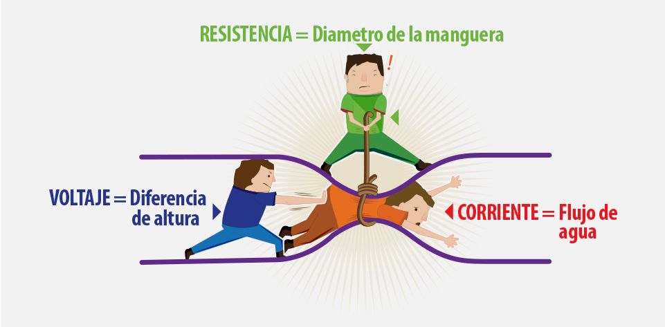 resistividade da corrente elétrica e lei de ohms - Série 2 - Questionário