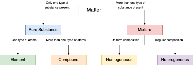 classification of chemical substances