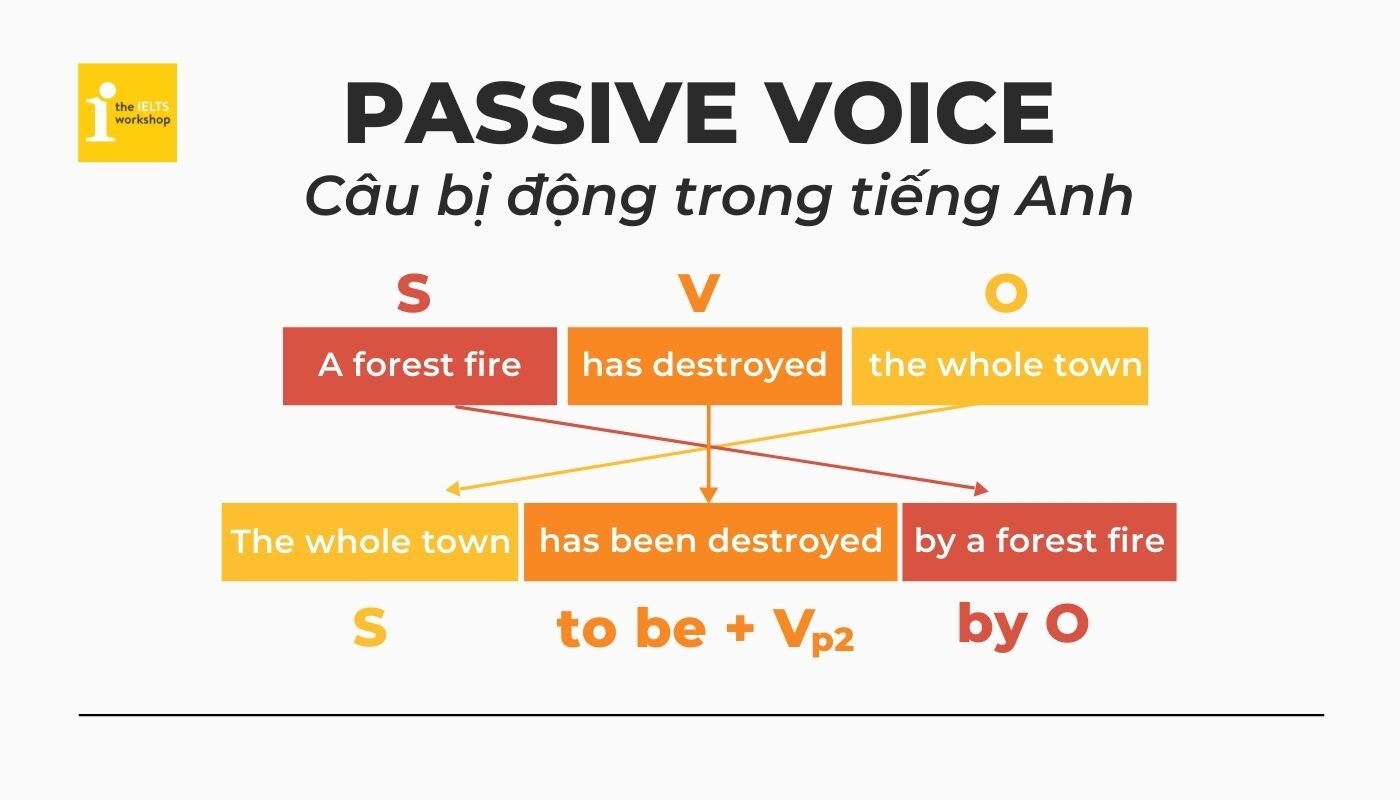 Voice in Writing - Year 10 - Quizizz