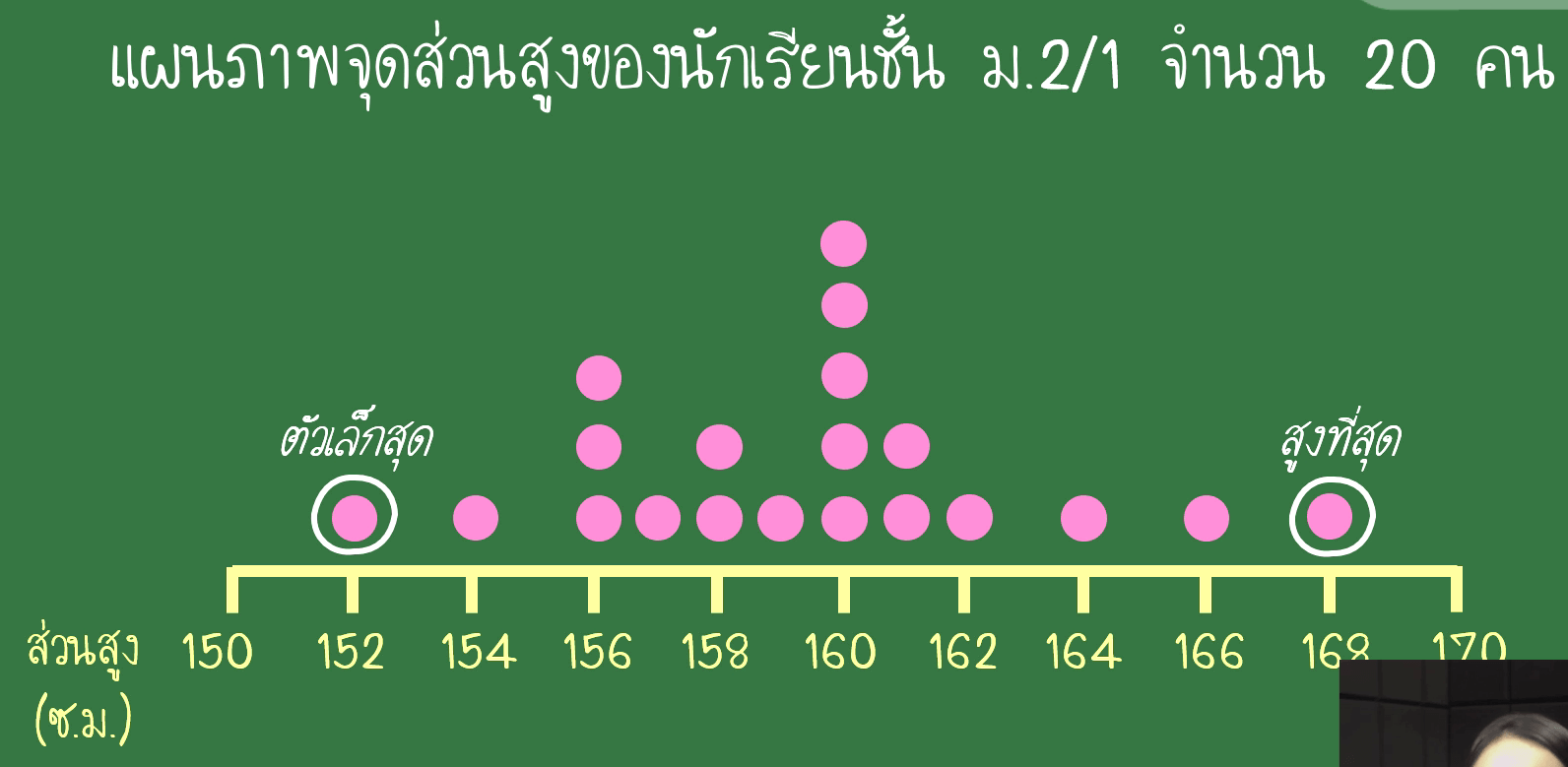 แผนภาพจุด - สถิติ (2) | 103 Plays | Quizizz