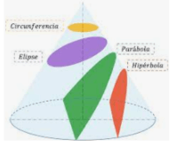 Secciones cónicas - Grado 10 - Quizizz