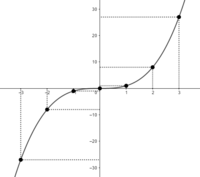 Gráficos e funções - Série 7 - Questionário