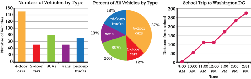 Name 3 Types Of Graphs Used In Science