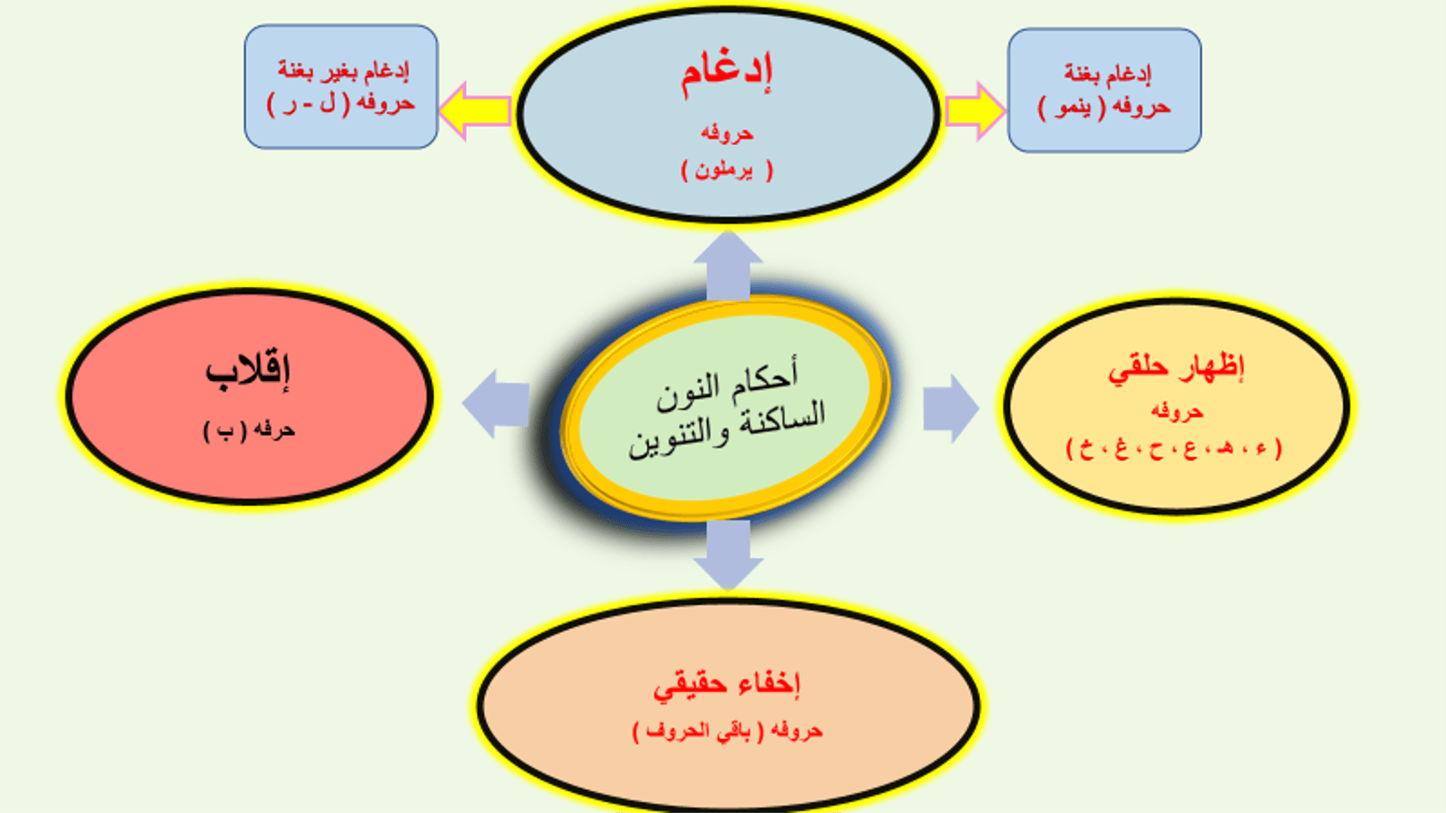 ادغام بغنه