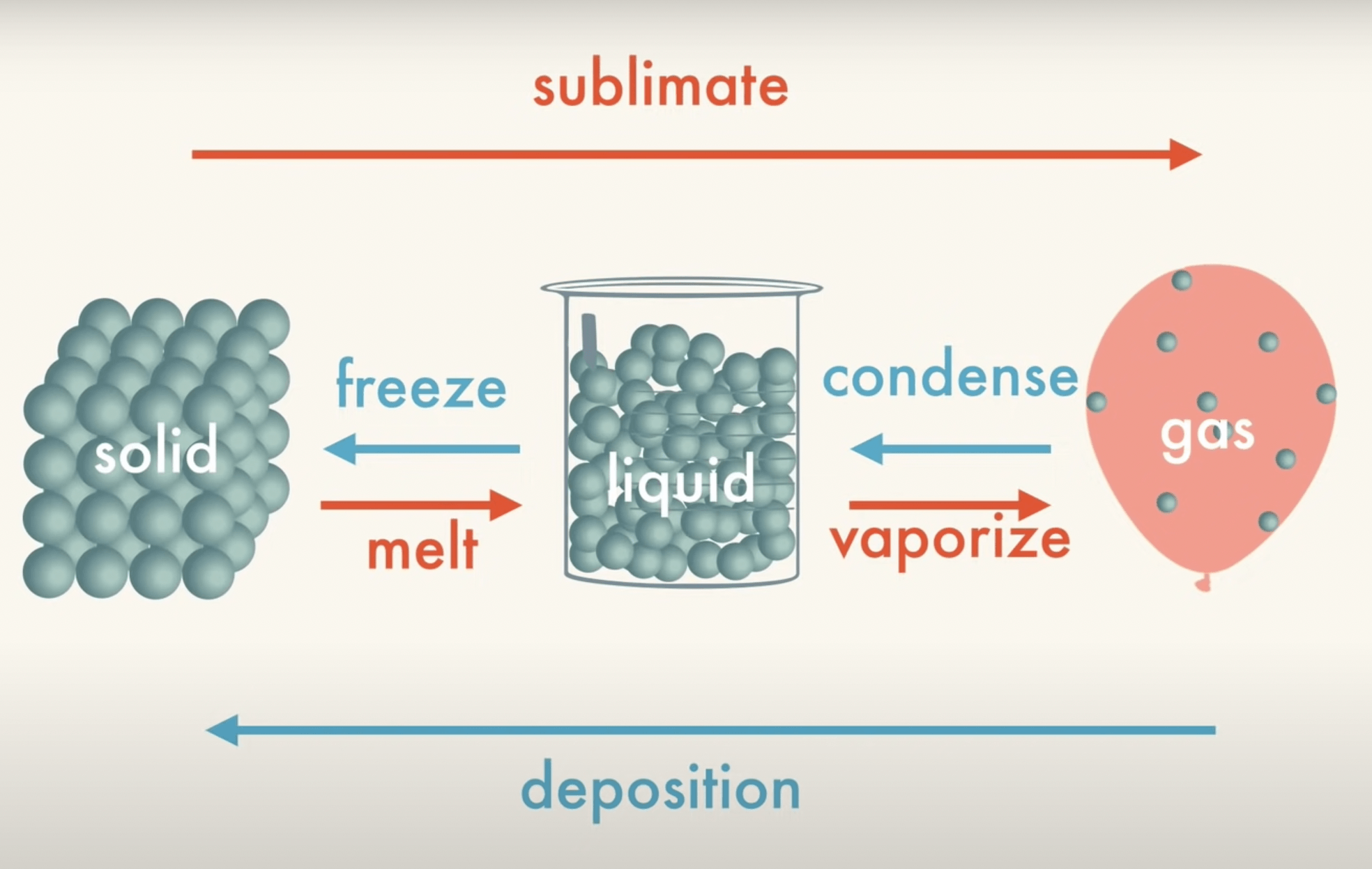 States Of Matter 