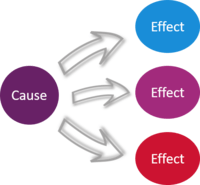 Cause and Effect - Class 9 - Quizizz