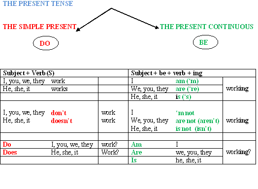 Present Simple vs Present Progressive Quiz - Quizizz