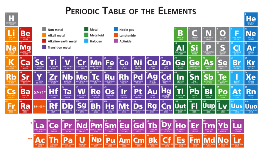 PRACTICE QUESTION THE PERIODIC TABLE | Quizizz