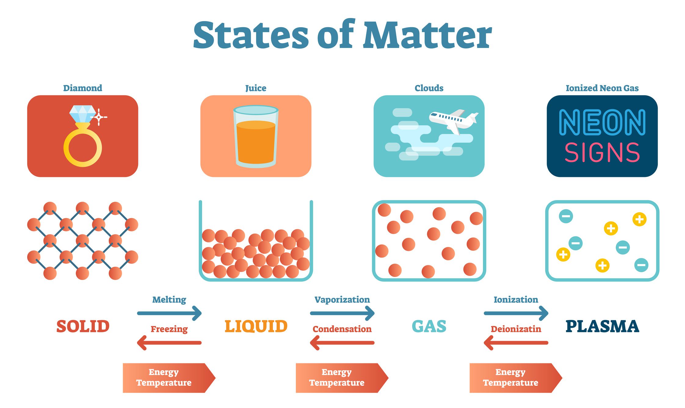 States of Matter & Properties