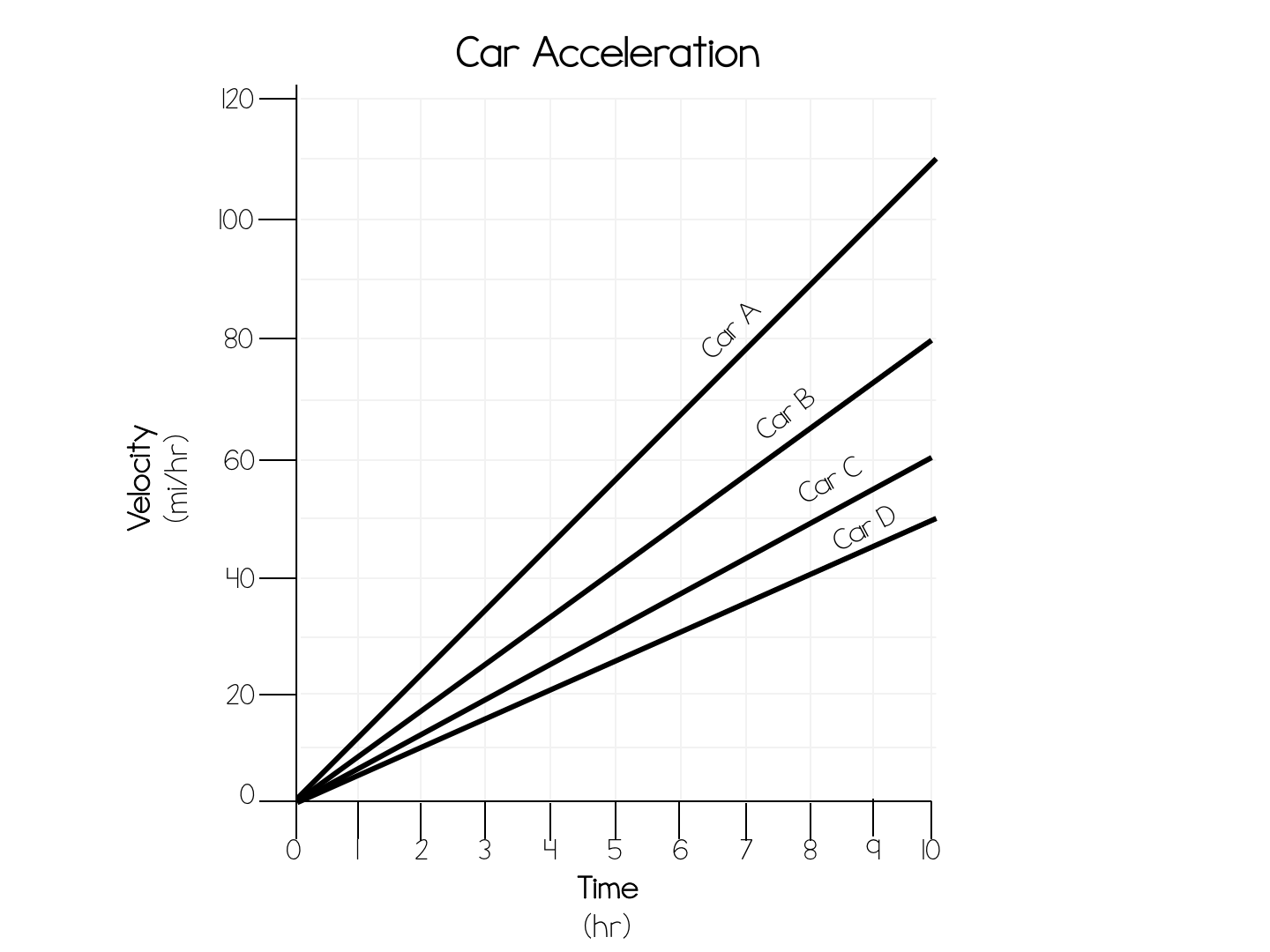 car acceleration graph