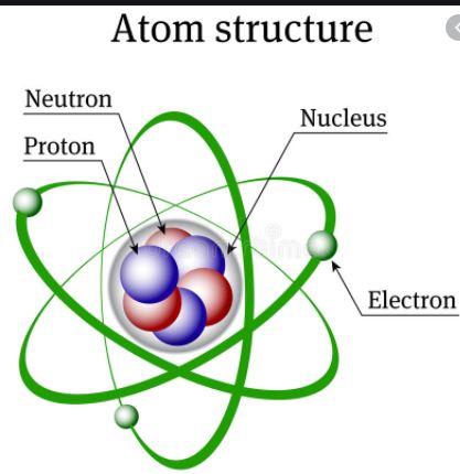 struktur elektronik atom - Kelas 7 - Kuis