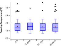 Box Plots - Class 10 - Quizizz