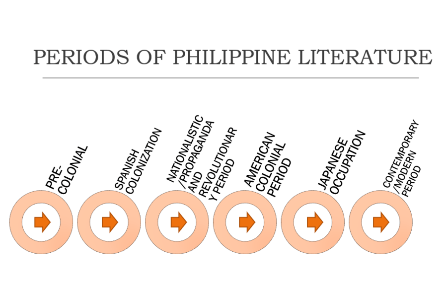 Evolution Of Philippine Literature Timeline