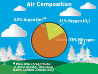 Causes and Effects of Air