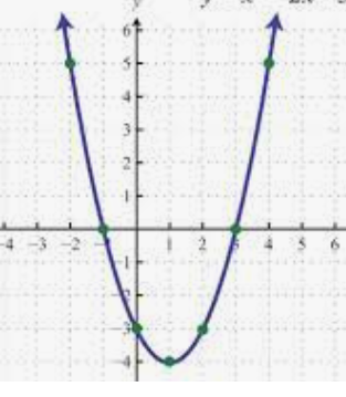 Attributes of Parabolas