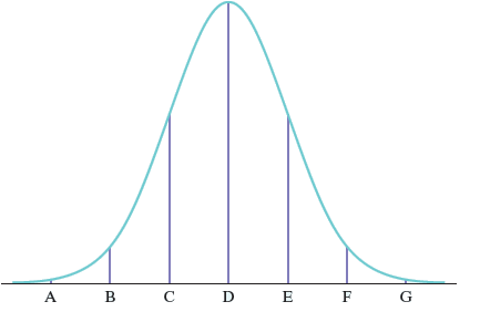 Chapter 2-Density Curves and Normal Distributions | Quizizz