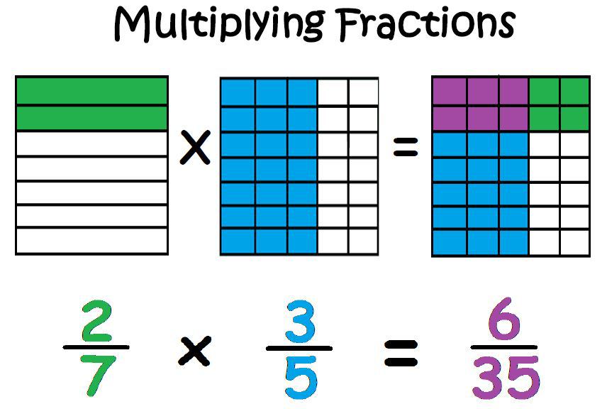 How To Multiply With Fractions