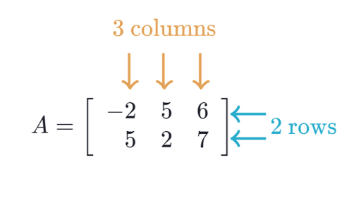 Scalar Multiplication of Matrices