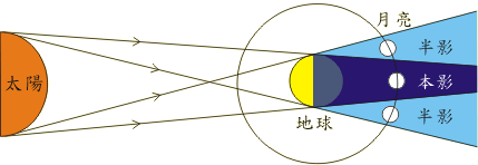 地球和月球 Science Quizizz