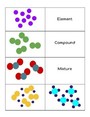 Elements Mixtures and Compounds