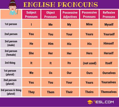 Pronoun Case English Quizizz