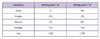 states of matter and intermolecular forces - Year 7 - Quizizz