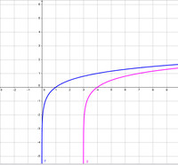 Logarytmy - Klasa 3 - Quiz