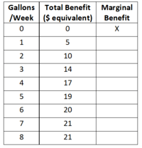 Marginal Analysis