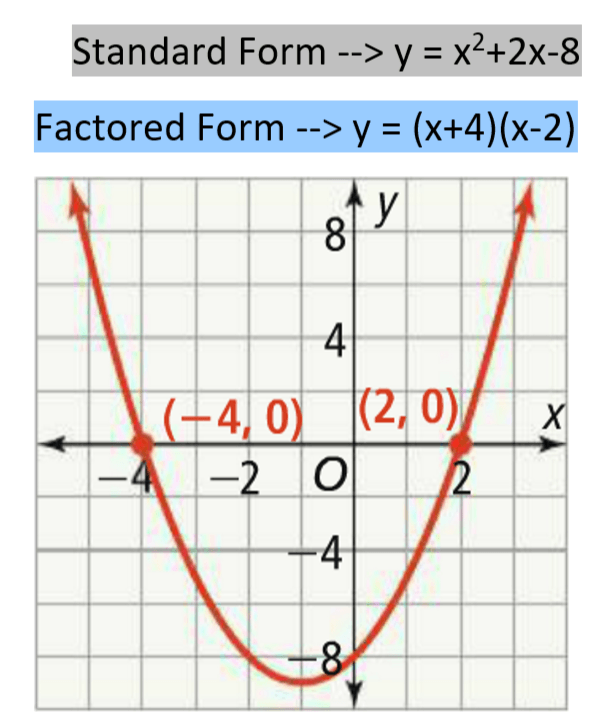 Converting To Factored Form Of A Quadratic Quiz Quizizz